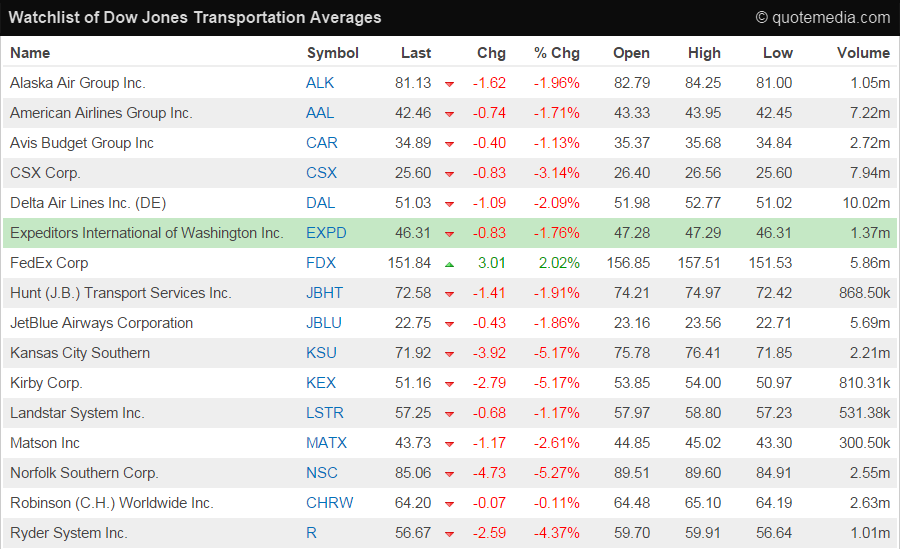 market watch stock list